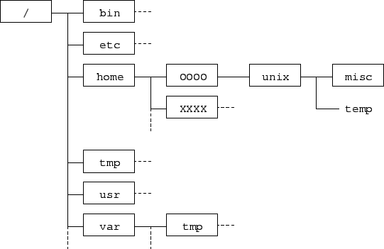 \includegraphics{10_dir_hier.eps}