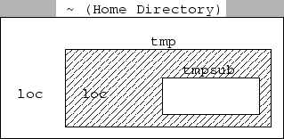 \includegraphics[width=.45\textwidth, clip]{dir_hier_home.eps}