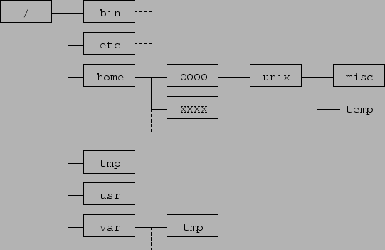 \includegraphics{10_dir_hier.eps}