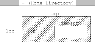 \includegraphics[width=.45\textwidth, clip]{dir_hier_home.eps}